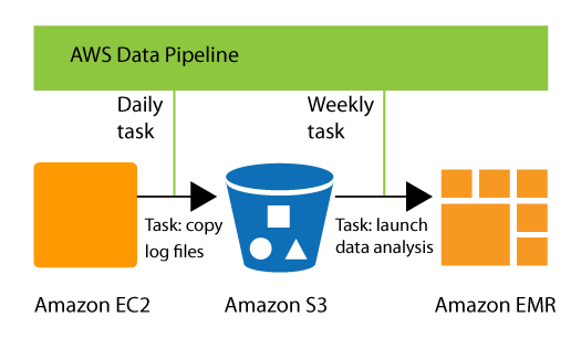 aws data pipeline thirdeye data thirdeye data how aws pricing works